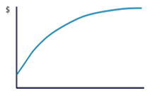 Response curve demonstrating Sales vs Frequency